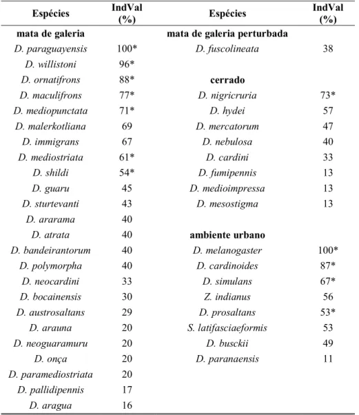 Tabela III – Valor Indicador (IndVal %), mostrando a preferência das espécies de  drosofilídeos pelos diferentes tipos de hábitats