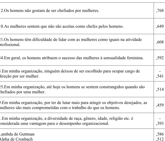 Tabela 6: Itens do Fator 1 