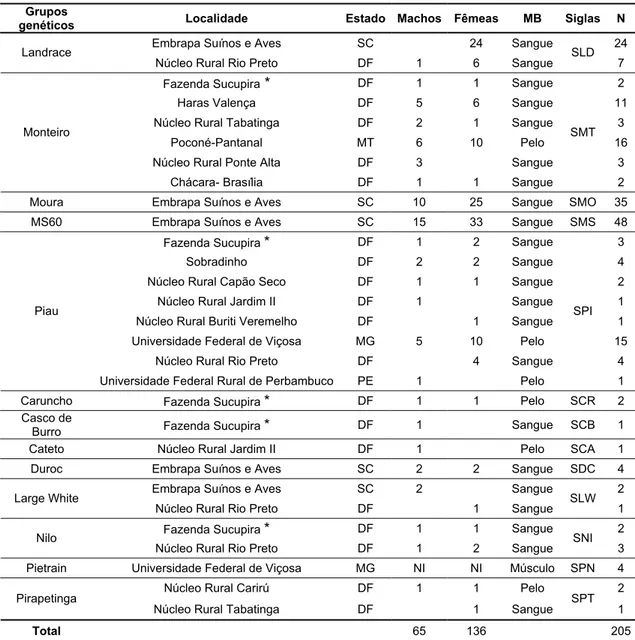 Tabela 1. Grupos genéticos utilizados nas análises de microssatélites, localidades amostradas,   estado, sexo, tipo de material biológico coletado (MB) e respectivas siglas e número de  animais (N)