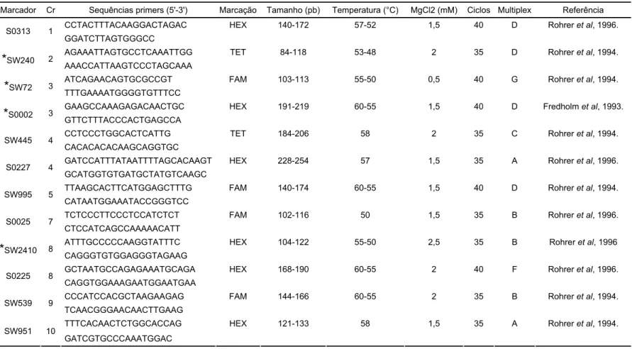 Tabela 2. Cromossomo de origem (Cr), seqüências dos primers, referências e parâmetros experimentais (tipo de fluorescência existente em cada um   dos locos; variação de tamanho dos alelos; temperatura de anelamento; concentração de cloreto de magnésio; núm
