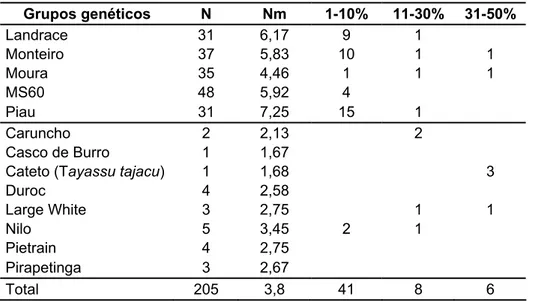 Tabela 4. Número de indivíduos amostrados (N), número médio de alelos (Nm) e número de  alelos específicos encontrados em determinadas amplitudes de freqüências alélicas   (1-10%, 11-30% e 31-50%) em cada um dos doze grupos genéticos e da espécie  Tayassu 