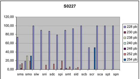 Figura 1. Freqüência de alelos diagnósticos encontrados no loco S0227 para todos os grupos   genéticos analisados