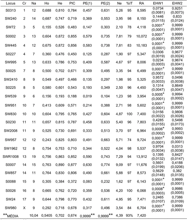 Tabela 5. Diversidade genética dos 24 locos de microssatélites utilizados em cinco grupos  genéticos de suínos do Brasil