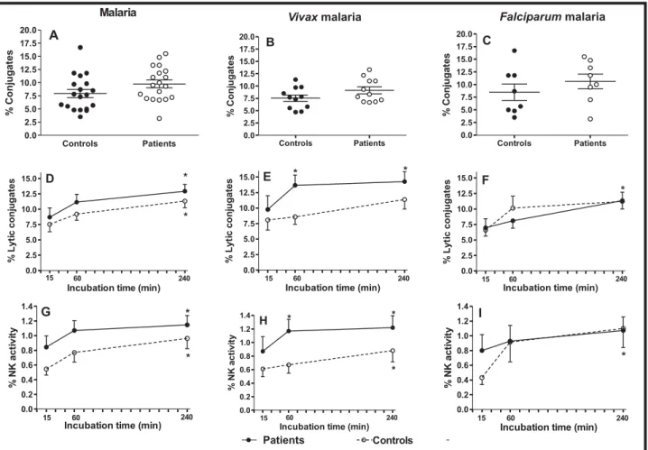 Figure 1 - In vitro active NK cells are early detected in vivax malaria as evaluated by the single cell assay