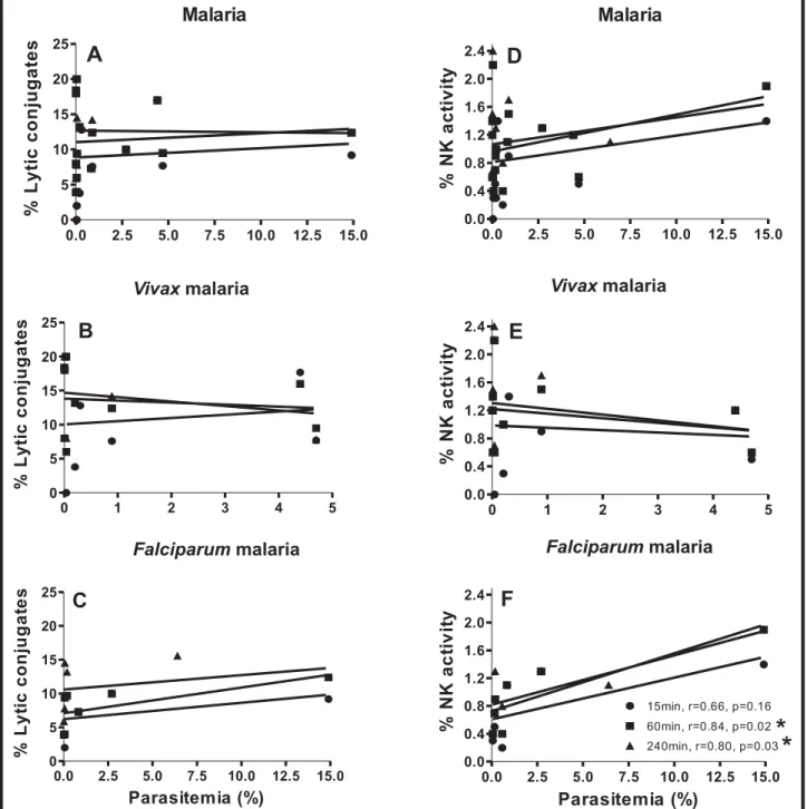 Figure 3 - Correlation between NK activity and the levels of parasitemia. Mononuclear cells (effector cells) were incubated with K562 target cells for 15min, then agarose was added and the mixture was dropped on microscope slides