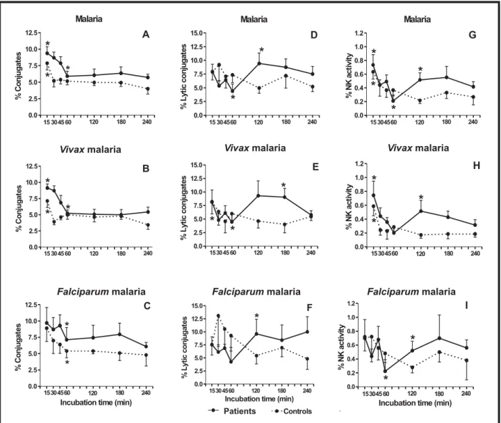 Figure 4 - Dynamics assay reveals early and late cycles of in vitro NK activity in malaria
