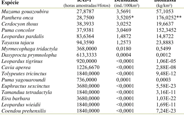 Tabela 3. Estimativa de densidade e biomassa de espécies de mamíferos baseadas em  cálculos com o índice RAI-1 (O’Brien et al, 2003; Kawanishi &amp; Sunquist, 2004) no Parque  Nacional Serra da Capivara – PI