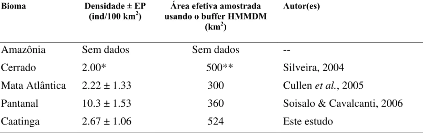 Tabela 2. Estimativas de densidade de onça-pintada com armadilha-fotográfica em outros  biomas brasileiros