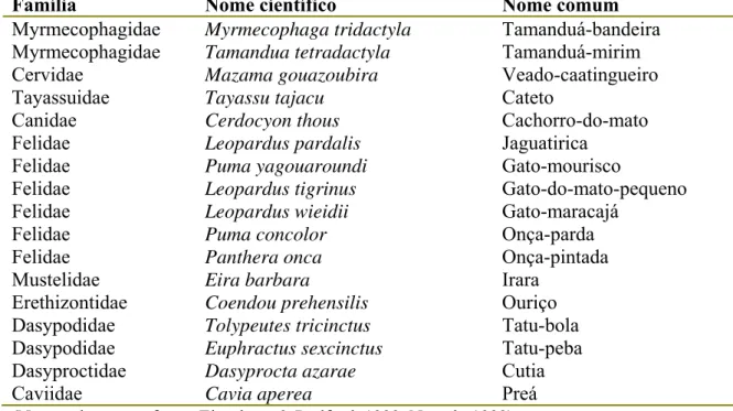 Tabela 1. Lista de espécies de mamíferos registrados nos Parques Nacionais Serra da  Capivara e Serra das Confusões – PI, entre os meses de fevereiro e outubro de 2007, com o  uso de armadilhas fotográficas