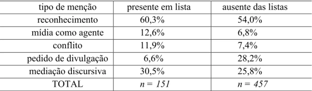 Tabela  4.  Tipo  de  menção  à  mídia  nos  discursos  em  plenário  da  amostra,  de  acordo  com  a  presença  do  orador em alguma das listas de “cabeças do Congresso” do DIAP durante aquela legislatura