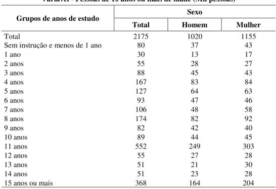 Tabela 3 - Pessoas de 10 anos ou mais de idade no DF em 2009, por sexo e anos de estudo  Variável - Pessoas de 10 anos ou mais de idade (Mil pessoas) 