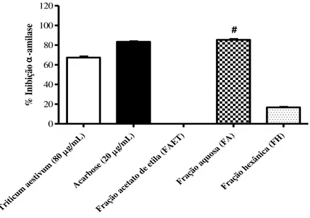 Figura 13 : Teste de inibição de α -amilase com frações hexânica (FH), aquosa (FA) e acetato  de etila (FAET)
