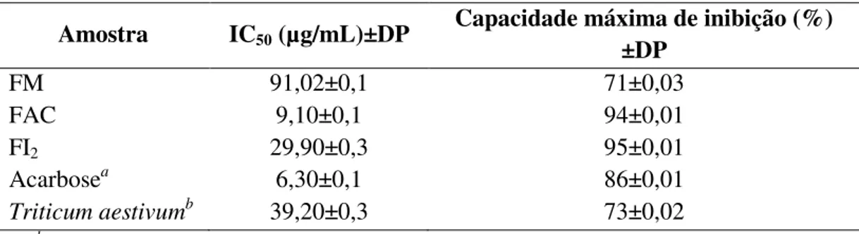 Tabela 7: Valores de IC50 das frações FM, FAC e FI 2