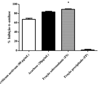 Figura  15:  Teste  de  inibição  sobre  α-amilase  das  frações  sobrenadante  (FS)  e  precipitado  (FP)