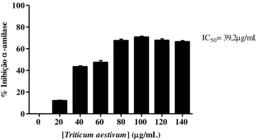 Figura  10:  Avaliação  do  perfil  de  inibi ção  sobre  α -amilase  por  Triticum  aestivum
