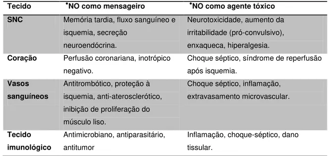Tabela 1.3: Efeitos do óxido nítrico ( ● NO) como mensageiro ou toxina no mesmo tecido,  conforme a concentração tissular