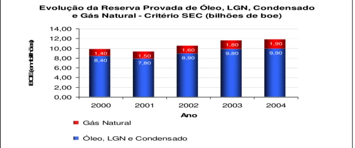Gráfico 4 – Evolução da Reserva Provada de Óleo, LGN, Condensado e Gás Natural da Petrobrás – Período de                          2000-2004 (critério SEC) 