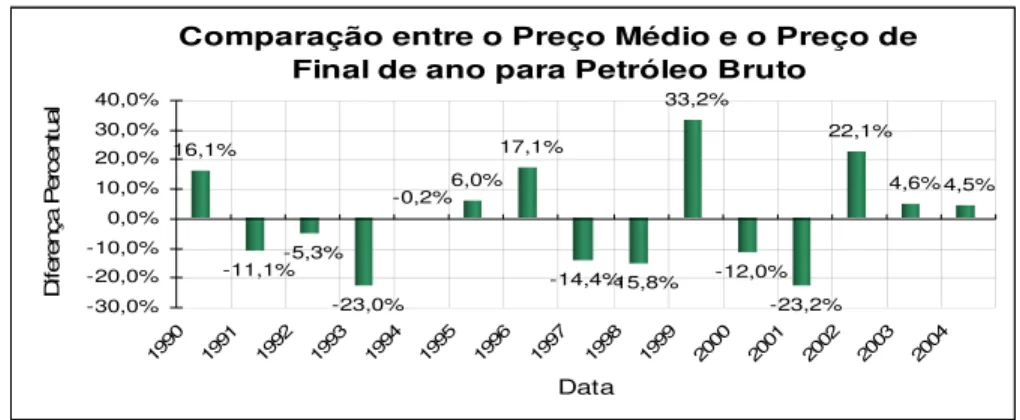 Gráfico 1 – Comparação entre o Preço Médio Anual e o preço em 31 de Dezembro para Petróleo Bruto