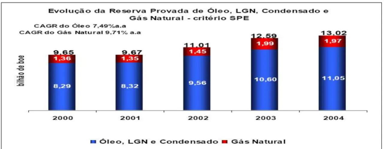 Gráfico 2 – Evolução das Reserva Provadas de Óleo, LGN(1), Condensado e Gás Natural da Petrobrás  Período de 2000 a 2004 (critério SPE/ANP) 