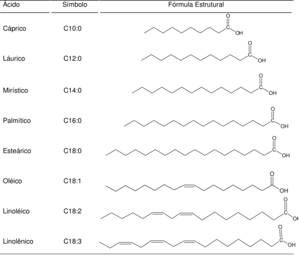 Tabela 1. Símbolos e estruturas dos principais ácidos graxos presentes nos óleos vegetais