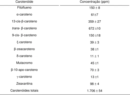 Tabela 2. Concentração de carotenóides encontrados no óleo de buriti. 10,12