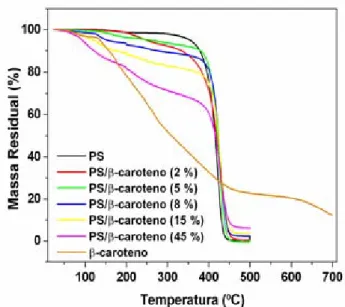 Figura 20. Curvas TG para os materiais PS, PS/β-caroteno e β-caroteno. Razão de  aquecimento: 10 ºC min -1 