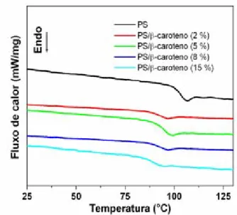 Figura 25. Curvas de DSC dos materiais PS e PS/β-caroteno. Razão de aquecimento: 10 ºC  min -1 