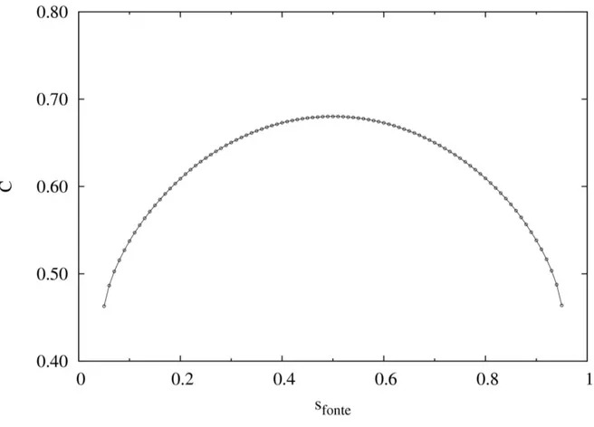 Figura 6.5 – Condutância Global em função da posição da fonte para Ra = 10 4