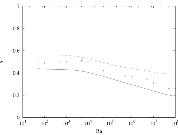 Figura 6.9 – Faixa de localização da fonte pelo critério da máxima condutância global ,  em função do Número de Rayleigh.