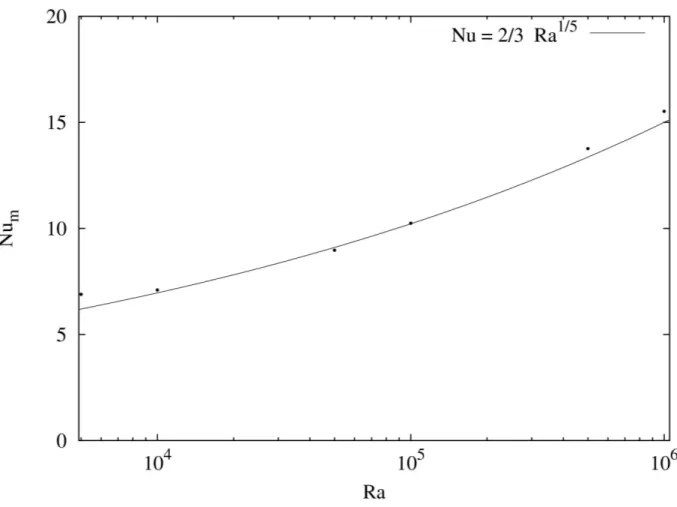 Figura 6.10 – Número de Nusselt médio em função do Rayleigh para uma fonte.