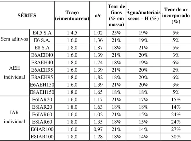 Tabela 4.1 – Parâmetros de mistura – séries sem aditivos, AEH e IAR isolados. 