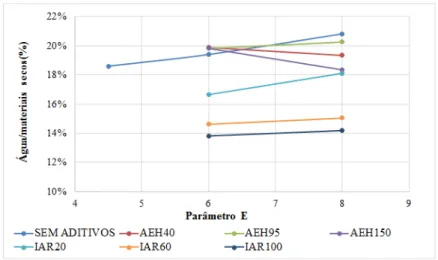 Figura 4.1 – Parâmetro E versus água/materiais secos – séries das argamassas sem aditivos e com  AEH e IAR isolados