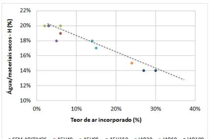 Figura 4.3 – Teor de ar incorporado versus água/materiais secos – séries sem aditivos, AEH e IAR  isolados