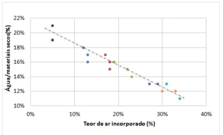 Figura 4.4 – Teor de ar incorporado versus água/materiais secos – AEH e IAR associados