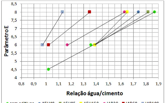 Figura 4.5 – Relação água/cimento versus parâmetro E – séries de argamassas sem aditivos, AEH e  IAR isolados