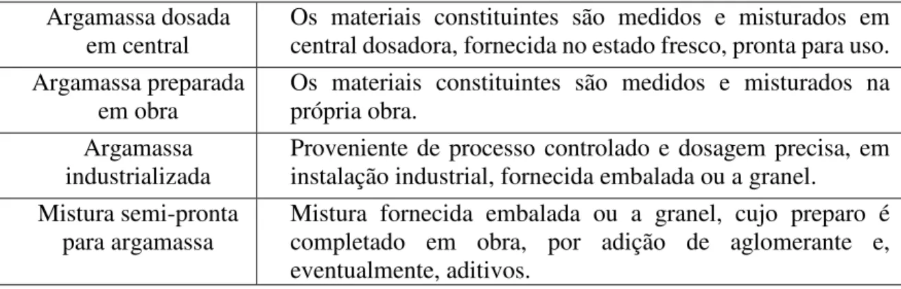 Tabela 2.1 – Classificação das argamassas para revestimentos de paredes e tetos, quanto ao  fornecimento ou preparo