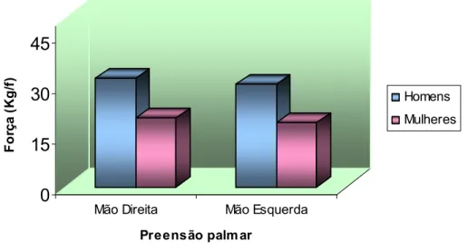 Figura 16 – Média da força de preensão palmar para homens e mulheres de todos os  grupos