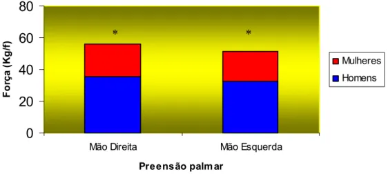 Tabela 11 – Valores médios, desvio padrão e análise de variância (Anova # # $) da força  de preensão palmar para homens e mulheres de todos os grupos