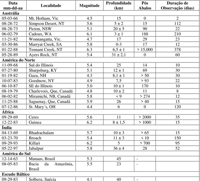 Tabela 3.2- Pós abalos e profundidade focal de alguns terremotos de tamanho moderado em  regiões continentais estáveis (Rajendran &amp; Rajendran, 1999)