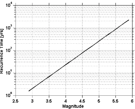 Figura 4.4: Tempo de recorrência para magnitude histórica  4.3 D ADOS  I NSTRUMENTAIS 