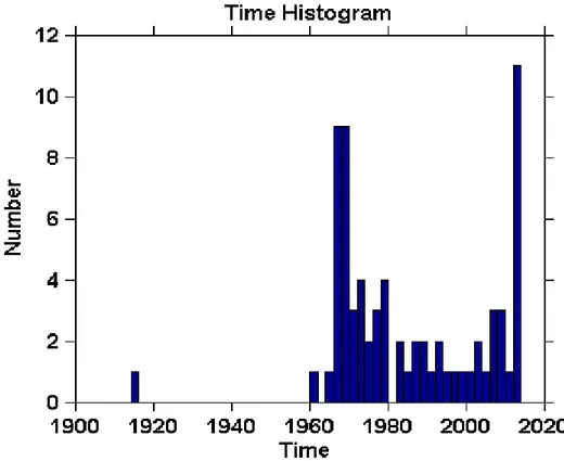 Figura 4.6: Distribuição temporal da sismicidade Instrumental angolana. 
