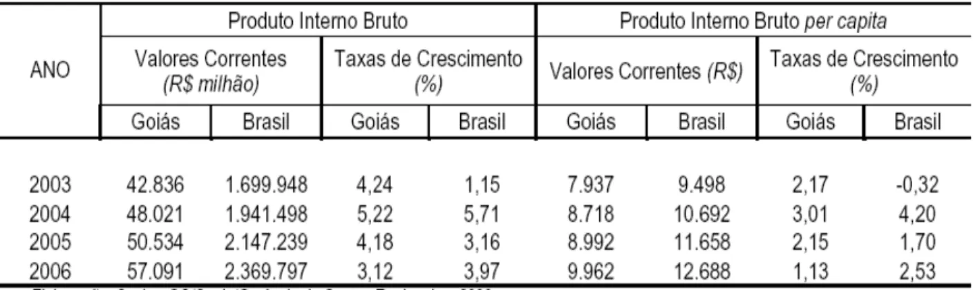 Tabela  2  –  Goiás  e  Brasil:  Produto  interno  bruto,  produto  interno  bruto  per  capita  e  taxas  de  crescimento – 2003-2006