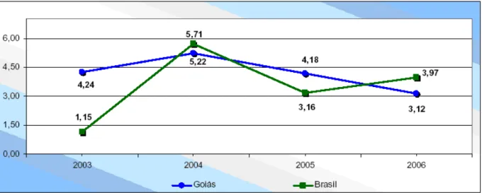 Gráfico 1 – Goiás e Brasil: taxa de crescimento do produto interno bruto – 2003-2006 %