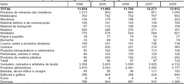 Tabela  4  –  Estado  de  Goiás:  número  e  gênero  de  estabelecimentos  industriais  cadastrados  na  Secretaria da Fazenda – posição maio/96, jun./05, jun./ 06, jun./07, jun.09 