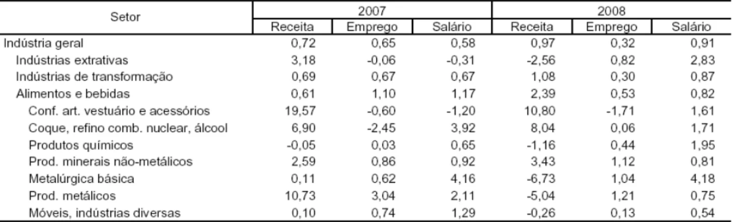 Tabela 6 - Estado de Goiás: média do desempenho da receita, do emprego e do salário industrial  por setor – 2007- 2008 (%) 