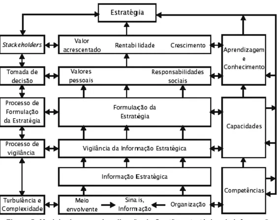 Figura 5- Modelo de operacionalização da Gestão estratégica da informação  Fonte: Rascão (2006) 