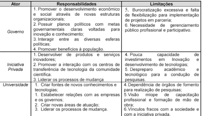 Figura 7 – Responsabilidades de cada ator da Hélice Tríplice  Fonte: Abdalla, Calvosa e Batista (2009) 