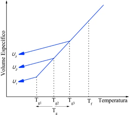 Figura 2.4: Inﬂuˆencia da taxa de resfriamento U sobre a posi¸c˜ao do ponto de transi¸c˜ao T g , considerando U 1 &lt; U 2 &lt; U 3 [2].