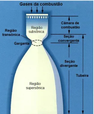 Figura 2-4  –  Configuração de um bocal convergente-divergente. (modificado -  O’Leary &amp; 