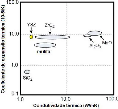 Figura 2-16 – Gráfico da condutividade térmica versos coeficiente de expansão térmica  (modificado  –  Hass, 2000) 